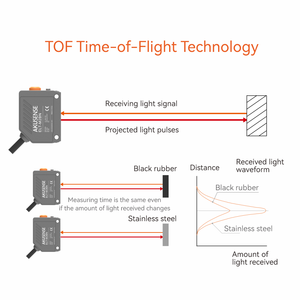 ELT-M2BN toof vuông cảm biến quang điện 0.05-2m phạm vi độ chính xác cao laser cảm biến quang học cho AGV thông minh xe nâng xe đưa đón - Product Image 3