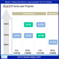 Projecteur Portable DLP Laser de plafond de film de bureau intelligent de chine 4K tableau blanc projecteur à jet Ultra court