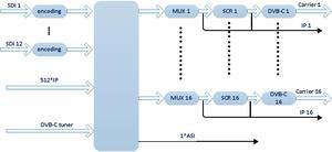 Modulateur EMI3443 à haute intégration avec 12 entrées SDI MPEG-4 AVC/H.264 vers DVB-T ISDB-T, sortie IP 16MPTS et option de mise en miroir ASI - Product Image 5