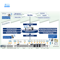 Sistema de software de gestión de inventario de almacén RFID UHF/HF con interfaz de comunicación NFC Frecuencia de 860-960MHz