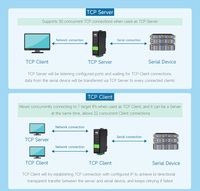 Waveshare RS232 485 422 KE ETH B -SKU-24759, Server Serial Pemasangan Rel, Modul Ethernet RS232/485/422 ke RJ45