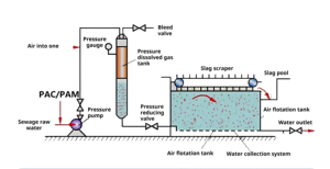 Hòa tan không khí nổi Máy chế biến thực phẩm STE Ter papermaking SE <span class=keywords><strong>GE</strong></span> nuôi trồng thủy sản SE <span class=keywords><strong>GE</strong></span> nhà máy xử lý - Product Image 6