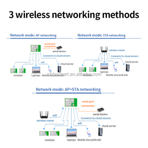 Wf24 वाईफाई ब्लूटूथ सीरियल पोर्ट ट्रांसमिशन 350 मीटर ट्रांसमिशन दूरी वायरलेस मॉड्यूल iot रिमोट कंट्रोल स्मार्ट होम - Product Image 6