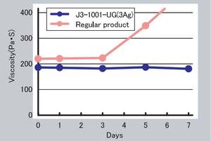 Pâte à souder mécanique multi-usages Sn96.5Ag3.0Cu0.5 du Japon - Product Image 4