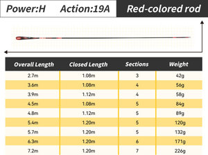 <span class=keywords><strong>Canne</strong></span> à pêche OEM Fuyun Rouge 2,7 m 42 g 19A haute performance pour carpe crucian, pêche en eau douce, cannes à poisson-chat, <span class=keywords><strong>canne</strong></span> à pêche en fibre de carbone - Product Image 4