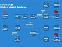Composteur de déchets alimentaires entièrement automatique 24 heures Machine électrique de compost d'engrais organique d'acier inoxydable de 500kg