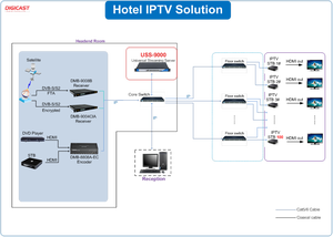 DIGICAST Universal IPTV <span class=keywords><strong>VOD</strong></span> sistema Streaming IPTV servidor EE. UU. Hotel de fuente abierta - Product Image 3