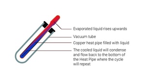 LINYAN Chine fabricant 20 Tubes Tubes à vide à caloduc Capteur <span class=keywords><strong>solaire</strong></span> <span class=keywords><strong>thermique</strong></span> avec le <span class=keywords><strong>prix</strong></span> le plus raisonnable - Product Image 5