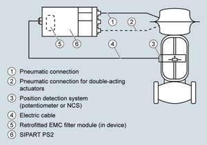 Positionneur électropneumatique SIPART PS2 6DR5010-0EG01-0AA0 6.6V 20mA - Product Image 5
