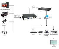Encodeur VGA vers IP H.265 H.264 1080P60 SRT Encodeur vidéo VGA avec sortie en boucle VGA