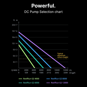 Biển Đỏ Reefrun G2 DC Aquarium Bơm Yên Tĩnh Mạnh Mẽ Thông Minh Biến Tần Số Máy Bơm Nước Điều Khiển Kép - Product Image 2
