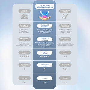 Kit Pemutih Gigi LED dengan Terapi Cahaya Inframerah + Merah Biru, Perangkat Perawatan Elektrik Bibir Penuh, Silikon 2in1 Gel Pemutih - Product Image 5