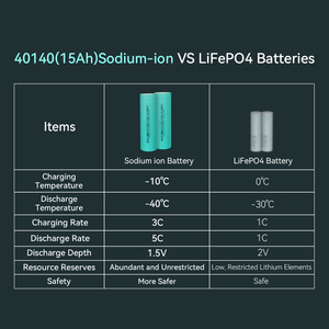 แบตเตอรี่โซเดียมไอออนรุ่นใหม่ เกรด 40140 SIB 3V 15Ah สำหรับจักรยานไฟฟ้า สกูตเตอร์ รถเข็นไฟฟ้า และการใช้งานพลังงานแสงอาทิตย์ - Product Image 2