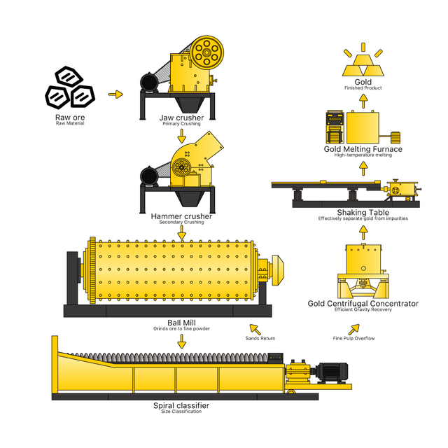 Complete Set Gold Mineral Processing Plant Gold Mining Equipment Including Mineral Separator Rock Gold