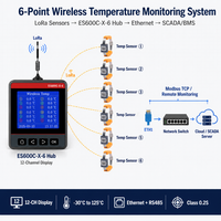 Compteur de panneau ES600C-X-6 EASTSONG avec surveillance de température sans fil LoRa intégrée, 6 canaux Ethernet RS485, classe 0.2S, triphasé, CE