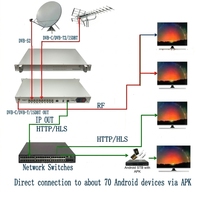 Receptor de Sinal de Satélite Digital com Sintonizador de 5 Canais RF IP DVB-S2 DVB-T T2 DVB-C ISDBT Modulador de Alta Definição em Metal (Molde Exclusivo)