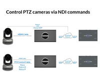 Décodeur NDI MAGEWELL Pro : Convertisseur NDI vers SDI avec sortie HD, fabriqué en Chine