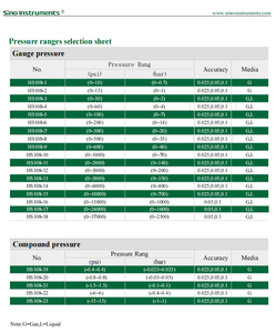 बुद्धिमान दबाव कैलिब्रेटर उच्च सटीकता दबाव संकेतक 2500बार सीमा 0.025% सटीकता 1 वर्ष के परीक्षण दबाव गेज - Product Image 1