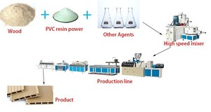 Quy trình sản xuất dây chuyền ép đùn hồ sơ WPC cho máy đùn nhựa - Product Image 6