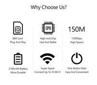 Router 4G Lte Nirkabel Wifi Modem Portabel Mini Hotspot Luar Ruangan Saku 150mbps Slot Kartu Sim Repeater 3000mah