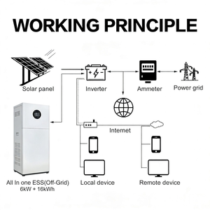 แบตเตอรี่โซลาร์ไฮบริดออลอินวัน LiFePO4 ขนาด 11kW 32kWh ระบบ ESS MPPT สำหรับใช้งานนอกระบบ (Off-Grid) ติดผนังสำหรับบ้าน  จัดเก็บพลังงาน 8000 รอบการใช้งาน  OEM - Product Image 4