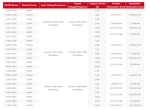 ไดรฟ์ VFD HARS ราคาประหยัด 380V 0.75KW 1.5KW 2.2KW 3KW 4KW 5.5KW 7.5KW  ไดรฟ์ปรับความถี่ 3 เฟส รุ่น HS320 สำหรับมอเตอร์ - Product Image 3