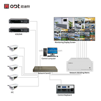 Decodificador de Video IP CCTV de 8 Canales 4K H.265, Entrada HD-MI con División de 36 Pantallas, Matriz de Video Digital en Red de 512 Canales, Modelo ODT-V006PW08A