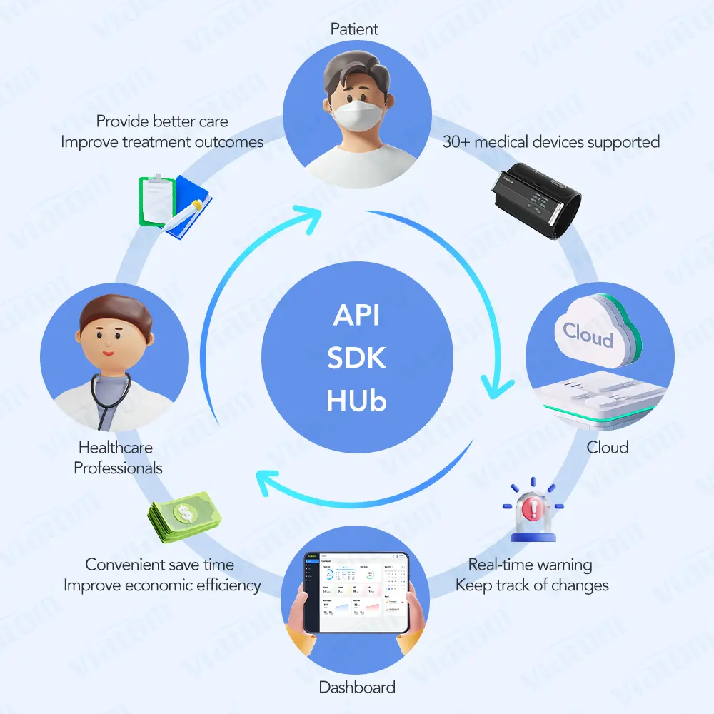 Solusi peralatan medis kesehatan telepon seluler Hub Telemedicine peringatan waktu nyata SDK/API/Data