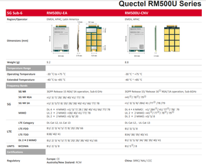 โมดูล <span class=keywords><strong>iot</strong></span>/embb 5G Sub-6 GHz RM500U-EA RM500U RM500U-CN รองรับ NSA และโหมด SA 5g/4G/3G โมดูล M.<span class=keywords><strong>2</strong></span> - Product Image 2