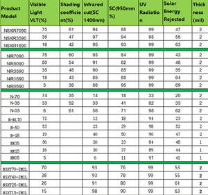 ฟิล์มกรองแสง ฟิล์มกรองแสงโปร่งแสงสูง สำหรับงานสถาปัตยกรรม ป้องกันรังสียูวี ปกป้องความเป็นส่วนตัว ป้องกันความร้อนสูง ฟิล์มสีพื้นฐาน SC - Product Image 4
