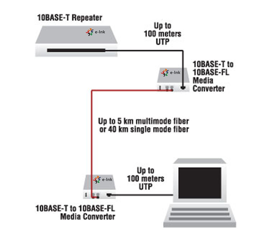 Enterprise 10Base-T to 10Base-F Fiber Media Converter Multi mode ST Connector 2KM