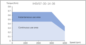 IHSV57-30-14-36 servomotore a corrente alternata integrato da 140W a 0,45 nm ad alta risposta - Product Image 5