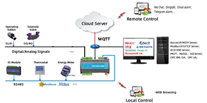คอนโทรลเลอร์ Milesgo DDC HMI ออลอินวัน เหมาะสำหรับโซลูชัน IoT ตรวจสอบผ่านสมาร์ทโฟน - Product Image 4