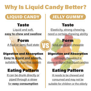OEM Aubépine Absorbe Plus Rapidement Aubépine Lipase Vitamine C Liquide Gummies Suppléments aux <span class=keywords><strong>enzymes</strong></span> digestives Supplément à l'aubépine - Product Image 5