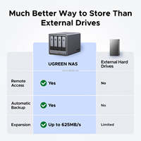 UGREEN DXP4800PLUS 16 Go NAS de bureau 4 baies Intel 8505 Quad Core 4K pour 16 Go de RAM DDR5 Stockage réseau connecté via USB (sans disques)