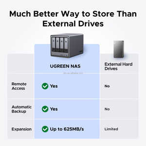 UGREEN DXP4800PLUS 16GB 4Bay Desktop NAS Intel 8505 Quad Core 4K สำหรับแรม 16GB DDR5  จัดเก็บข้อมูลผ่านเครือข่าย USB (แบบไม่มีดิสก์) - Product Image 5