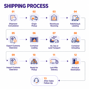 ตัวแทนจัดส่ง ขนส่ง ผู้นำเข้า บริการขนส่งทางอากาศไปยังแคนาดา ทางเรือ DDP FedEx บริษัทบริการโลจิสติกส์ - Product Image 3