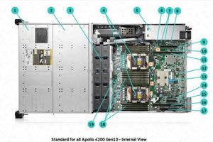 เซิร์ฟเวอร์ Supermicro Sys-121c-Tn2r X13 CloudDC PCIe 5.02 1U พร้อมโปรเซสเซอร์ Intel Xeon Scalable รุ่นที่ 2 จำนวน 4 ซีพียู แบบแร็ค มีสินค้าในสต็อก - Product Image 2