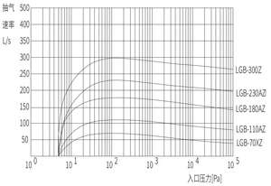 Pompe à vide à vis sèche sans huile série A-Z pour four à vide, métallurgie, traitement thermique, remplacement de la pompe à piston rotative - Product Image 2