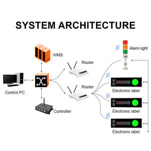 Pilih Sistem ringan dan solusi otomasi gudang untuk kontrol inventori yang efisien dan pemrosesan pesanan - Product Image 3