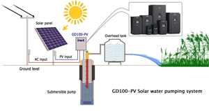 ปั๊มพลังงานแสงอาทิตย์ VFD 220V เฟสเดียวสำหรับการเกษตร GD100-PV ปั๊มน้ำ12V - Product Image 6