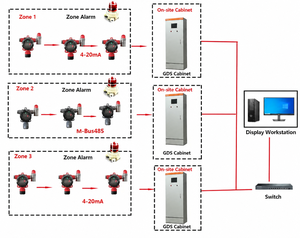 ตู้ควบคุมระบบตรวจจับก๊าซ Bayou-lok พร้อม PLC สำหรับแจ้งเตือนก๊าซไวไฟ ก๊าซพิษ และก๊าซระเบิด  แบบ 4-20ma 1 **สอดคล้องกับมาตรฐาน Gds** - Product Image 3