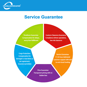 Transitaire B2B de Chine vers l'Europe, <span class=keywords><strong>service</strong></span> complet - Product Image 6