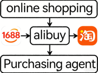 Compras en Línea en Alibaba-China: Agente de Compras en Línea 1688 con Respuesta Rápida en 24 Horas y Cotizaciones Detalladas