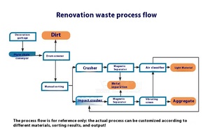Pyrolyse des déchets solides municipaux broyage recyclage des déchets tri et séparation plate-forme dédiée équipement de ligne de production - Product Image 5