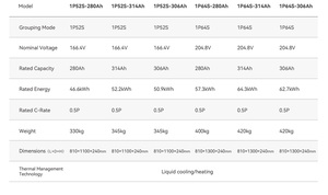 แบตเตอรี่สำรองพลังงานอุตสาหกรรมและเชิงพาณิชย์ BESS 280AH-314AH ชุดแบตเตอรี่ 50KWH-60KWH สำหรับใช้งานแบบออฟกริด ระบบระบายความร้อน - Product Image 4