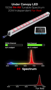 Hongyi <span class=keywords><strong>150W</strong></span> Có Thể Điều Chỉnh Quang Phổ R4-R9 + 20W Độc Lập Xa Kênh Màu Đỏ Dưới Tán <span class=keywords><strong>Led</strong></span> Phát Triển Ánh Sáng 0-10V Mờ Quang Phổ Đầy Đủ Cao Màu Đỏ - Product Image 2