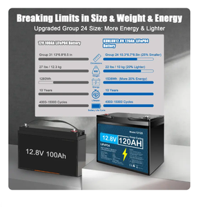 Batería <span class=keywords><strong>de</strong></span> Litio Recargable <span class=keywords><strong>de</strong></span> Ciclo Profundo LiFePO4 <span class=keywords><strong>de</strong></span> 12V 120Ah 100Ah con BMS Integrado, Serie Core para Almacenamiento <span class=keywords><strong>de</strong></span> Energía Doméstica Fuera <span class=keywords><strong>de</strong></span> la Red 24V 48V - Product Image 5