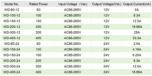 Alimentation LED 12V 24V 100W avec protection contre les surtensions IP67, sortie unique pour <span class=keywords><strong>module</strong></span> d'affichage extérieur - Product Image 2