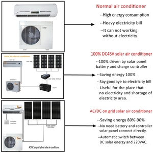 Tấm Năng Lượng Mặt Trời Ngoài Trời Tiện Dụng 18000 Btu Máy Điều Hòa Loại Chia 220 <span class=keywords><strong>240V</strong></span> Nguồn Điện AC DC - Product Image 3